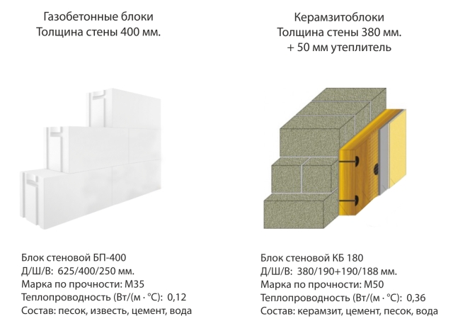 Из чего выгодней построить дом: сравниваем газобетонные и керамзитобетонные блоки