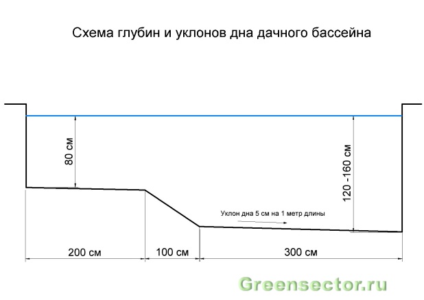 Как сделать бассейн на даче своими руками? Варианты и этапы строительства