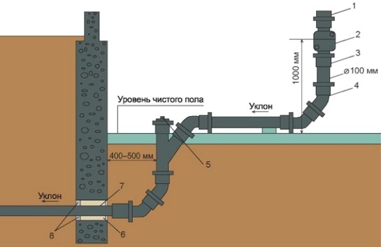 Канализация в частном доме – монтаж и установка, монтаж системы своими руками