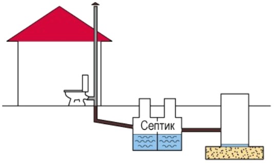 Канализация в частном доме – монтаж и установка, монтаж системы своими руками