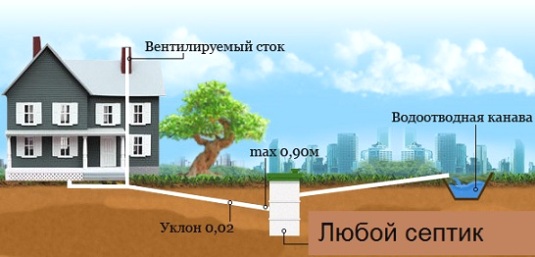 Канализация в частном доме – монтаж и установка, монтаж системы своими руками