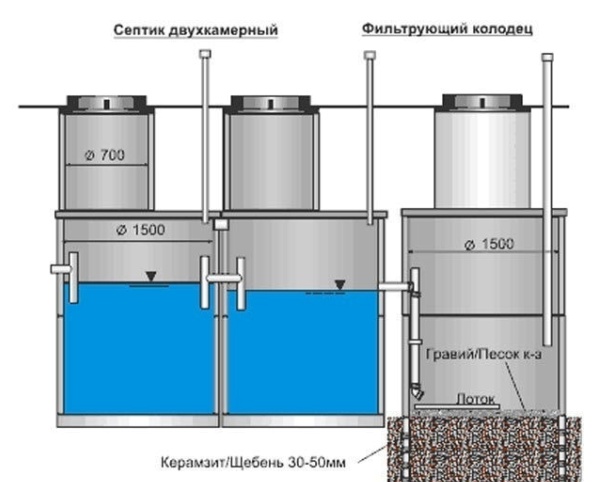 Откачка септика: периодичность, нюансы, цена. Бывают ли септики без насосов?