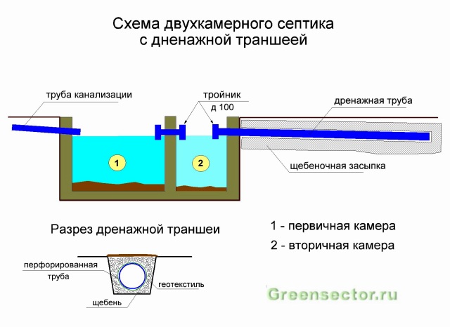 Откачка септика: периодичность, нюансы, цена. Бывают ли септики без насосов?