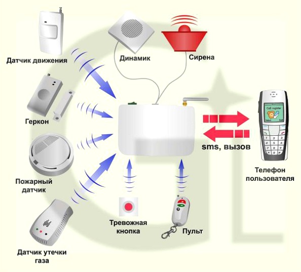 GSM охранная сигнализация - Надежно защитите ваш дом или дачу от воров