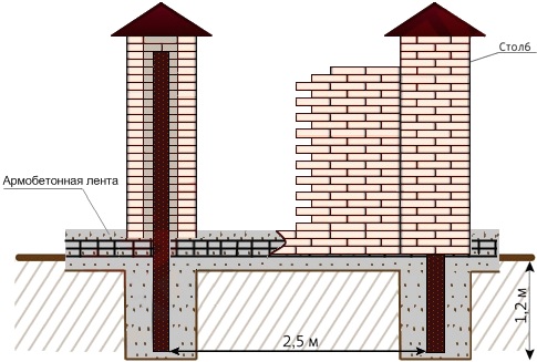 столбы забора. Как установить металлические, бетонные и кирпичные колонны