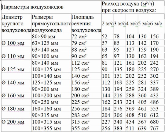 Вентиляция частного дома – проектирование системы, схемы, функции расчета