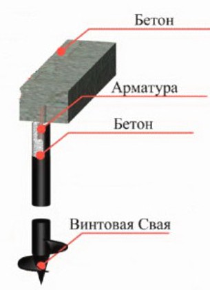 Винтовой столб для забора. Монтаж забора на винтовых сваях