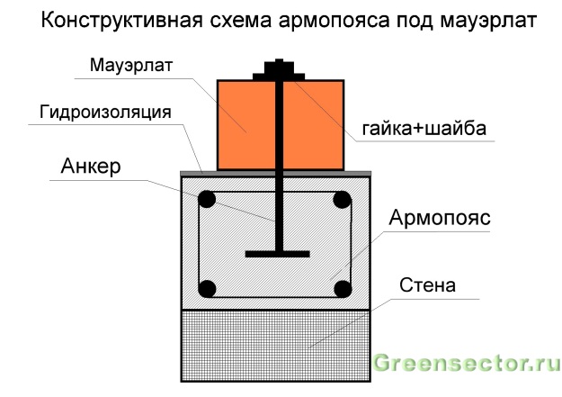 Армопояс (армированный пояс) - нужен ли он и как правильно сделать?