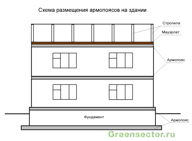 Армопояс (армированный пояс) - нужен ли он и как правильно сделать?