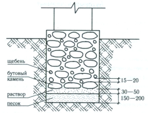 Бутовый фундамент – монтаж и строительство своими руками