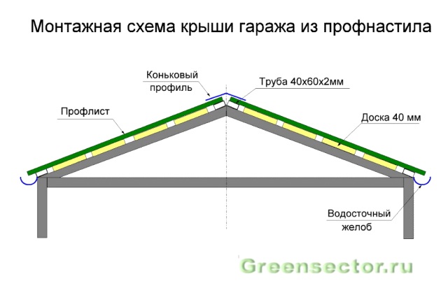 Делаем гараж из профнастила своими руками – фундамент, каркас, наружные материалы