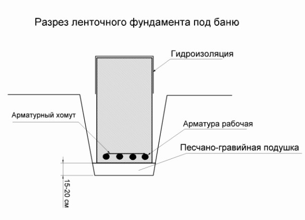 Виды и конструкции фундаментов общественных бань, и как их сделать своими руками