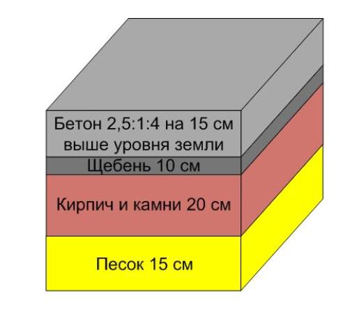 Виды и конструкции фундаментов общественных бань, и как их сделать своими руками