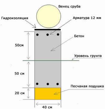 Виды и конструкции фундаментов общественных бань, и как их сделать своими руками