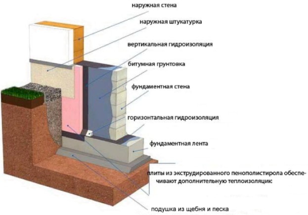 Гидроизоляция фундамента и цоколя дома - виды материалов, способы устройства