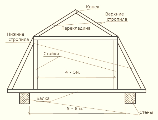 Мансардная крыша – стропильная система, устройство, схема конструкции