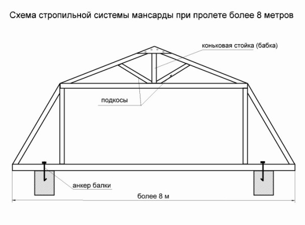 Мансардная крыша – стропильная система, устройство, схема конструкции