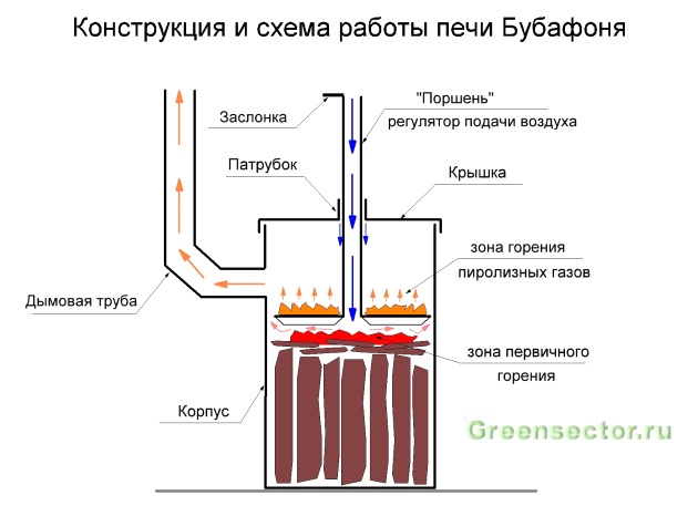 Печь Бубафоня – чертежи и конструкция своими руками