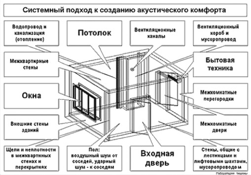 Шумоизоляция стен, потолка и пола в квартире и частном доме
