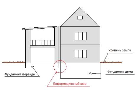 Строительство фундамента для пристройки к дому
